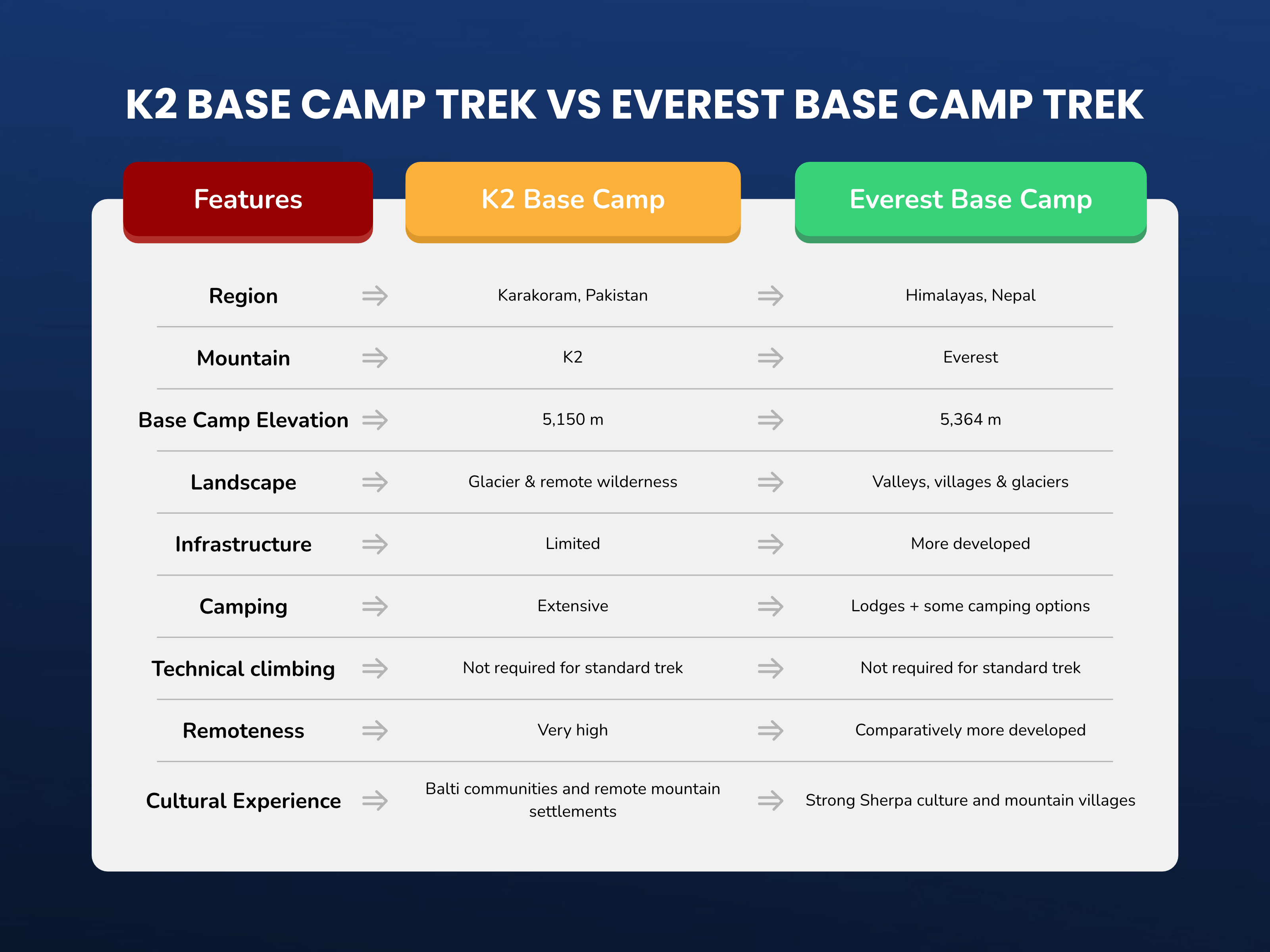 Everest Base Camp Trek Vs K2 Base Camp Trek